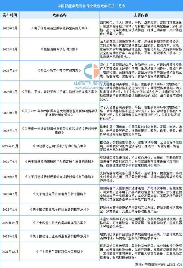 戴设备行业市场前景预测研究报告（简版）爱游戏ayx网站2025年中国智能穿(图4)