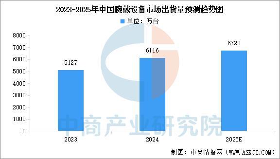 戴设备行业市场前景预测研究报告（简版）爱游戏ayx网站2025年中国智能穿(图13)